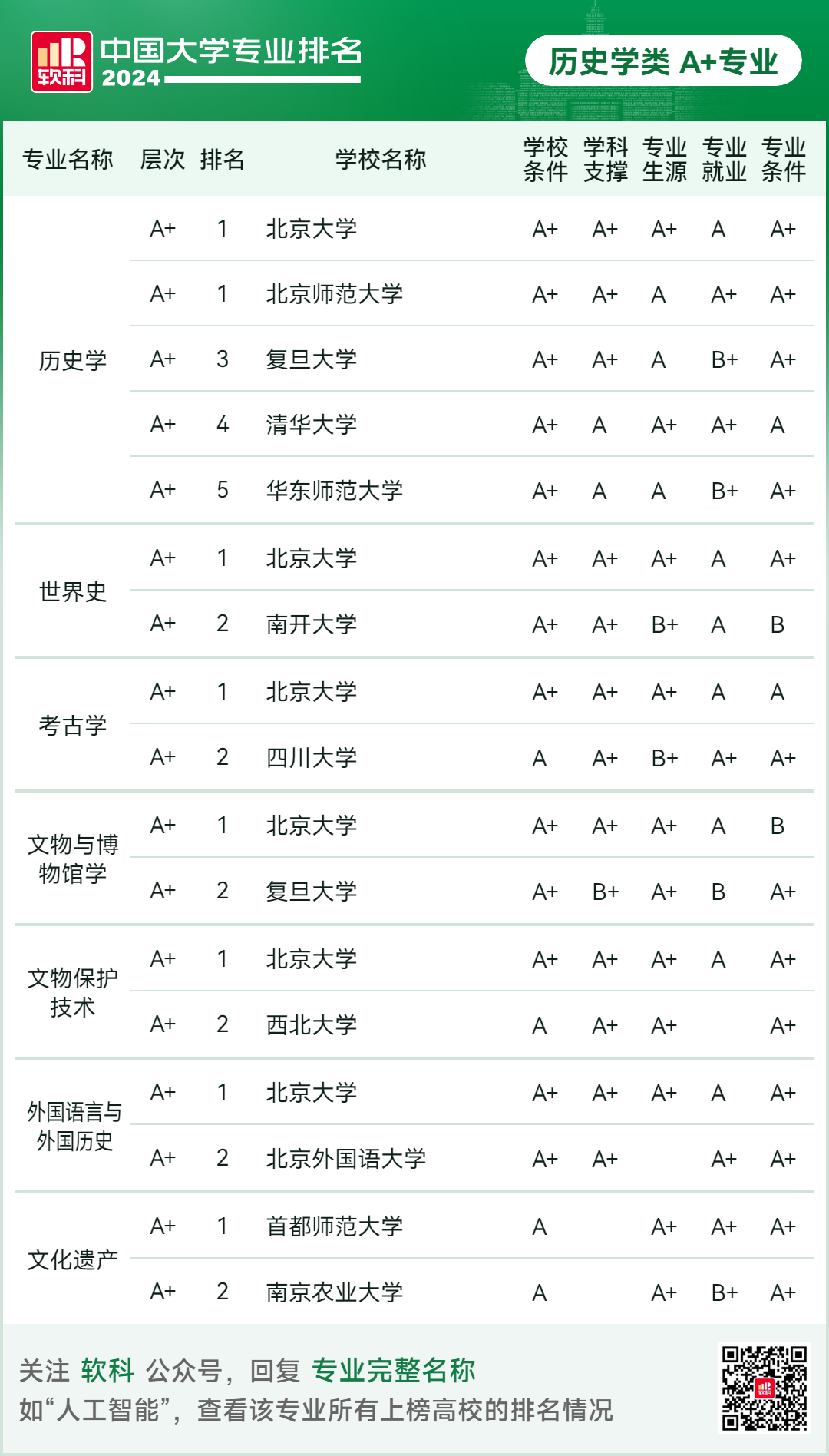 2024软科中国大学专业排名！A+级专业数北京最多  数据 排名 第40张